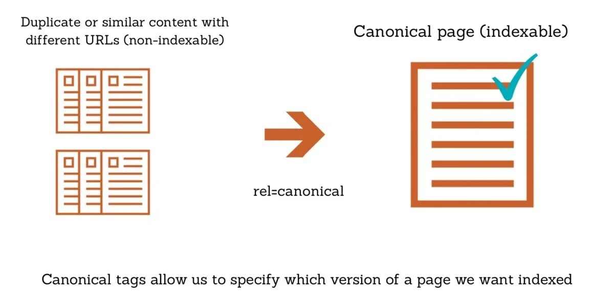 Canonical Tags and Duplicate Content