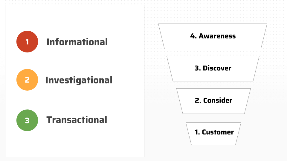 Keyword Research and Intent Mapping