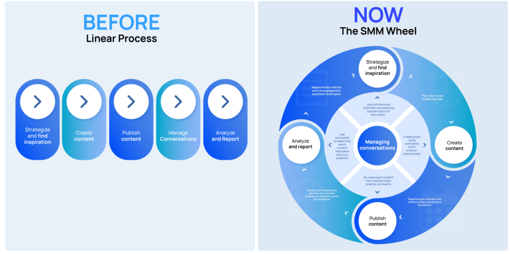 social media management process before after now